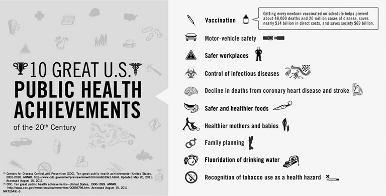 10 Great U.S. Public Health Achievements graphic